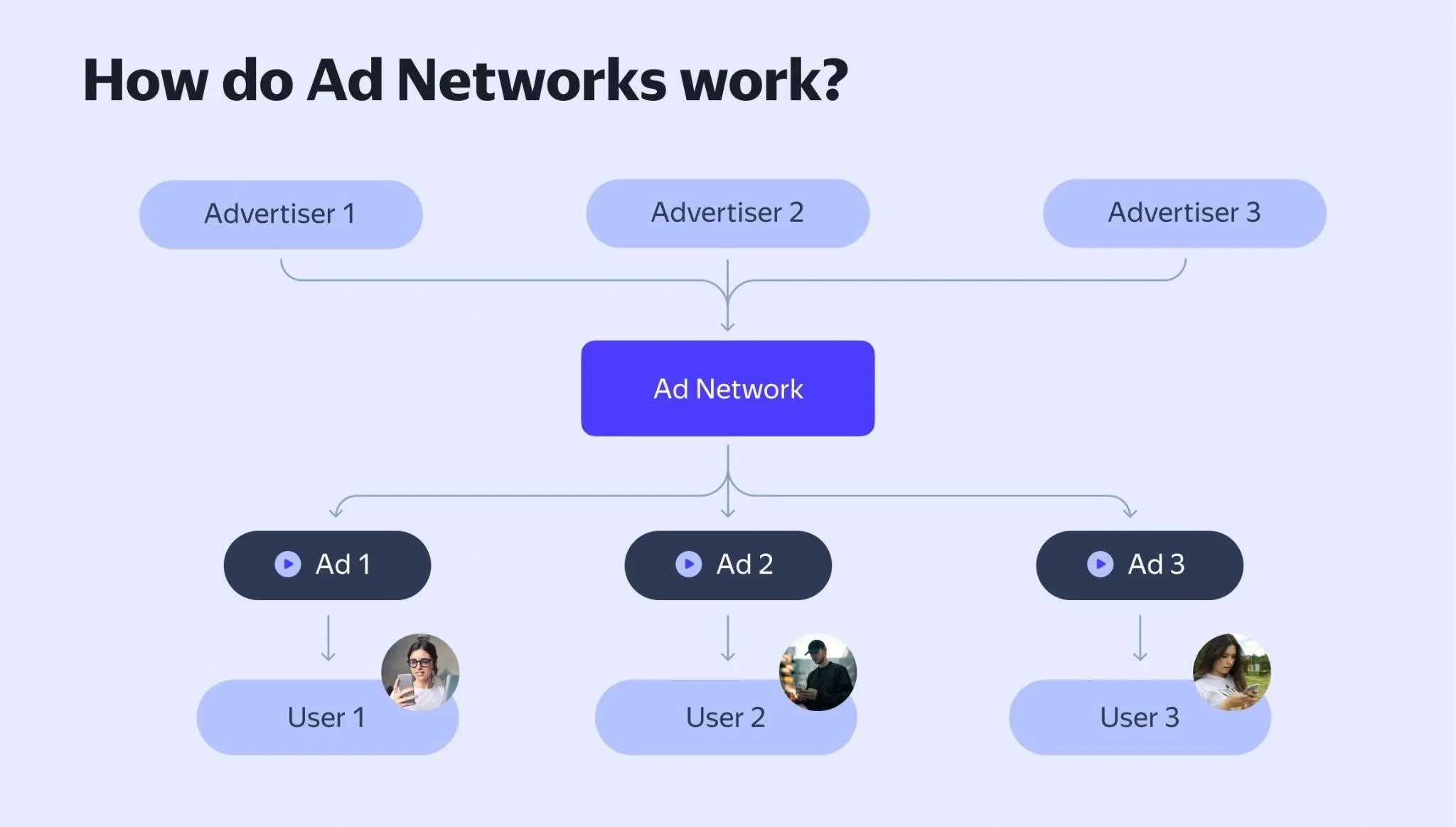 Ad Networks