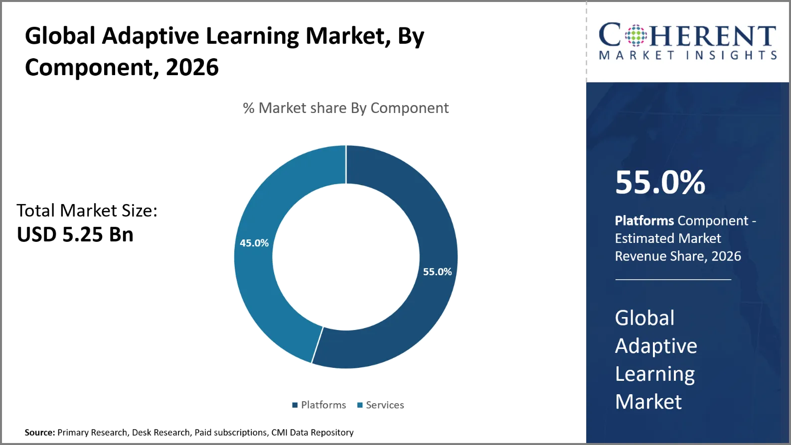Adaptive Learning Market By Component