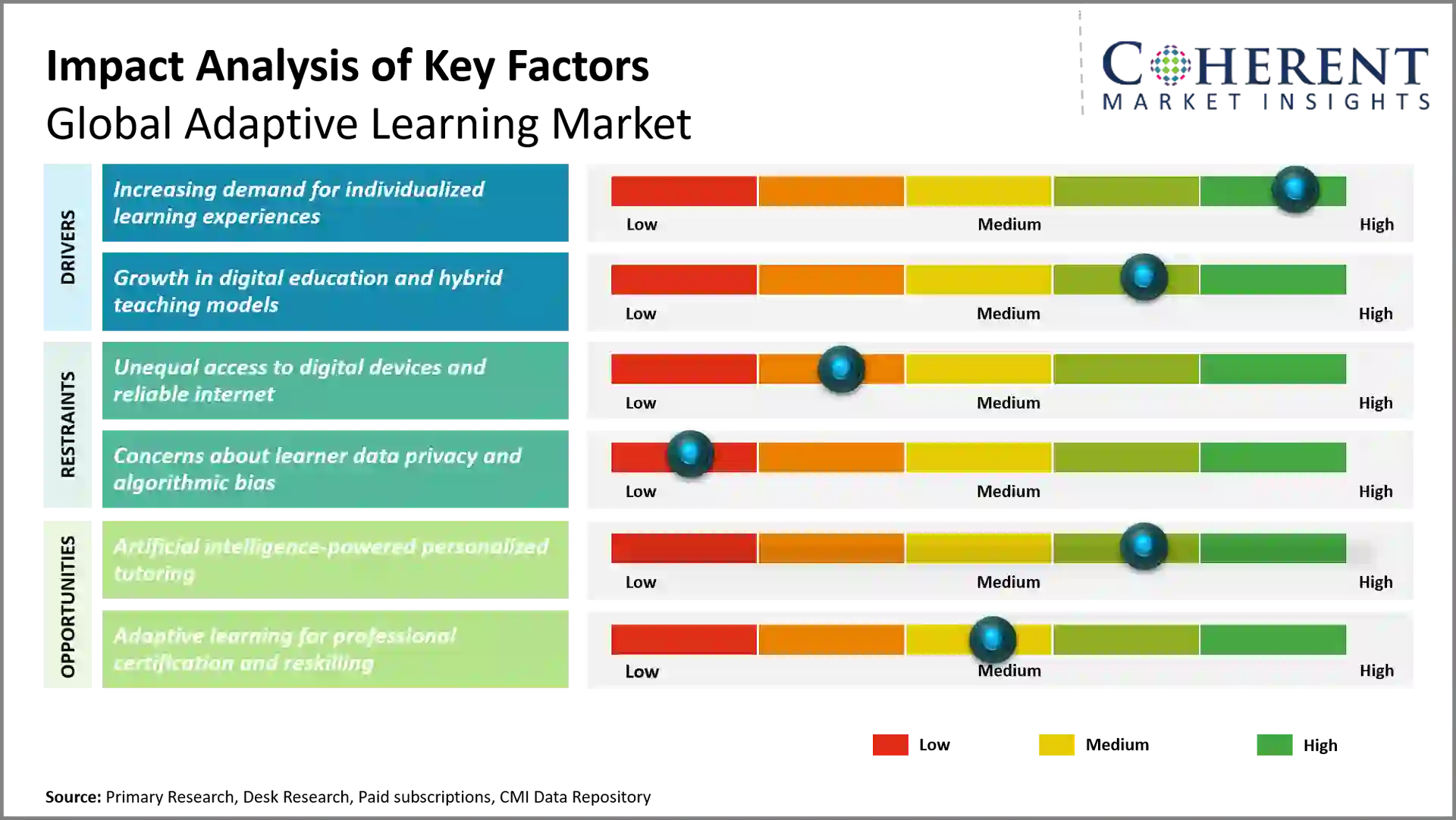 Adaptive Learning Market Key Factors