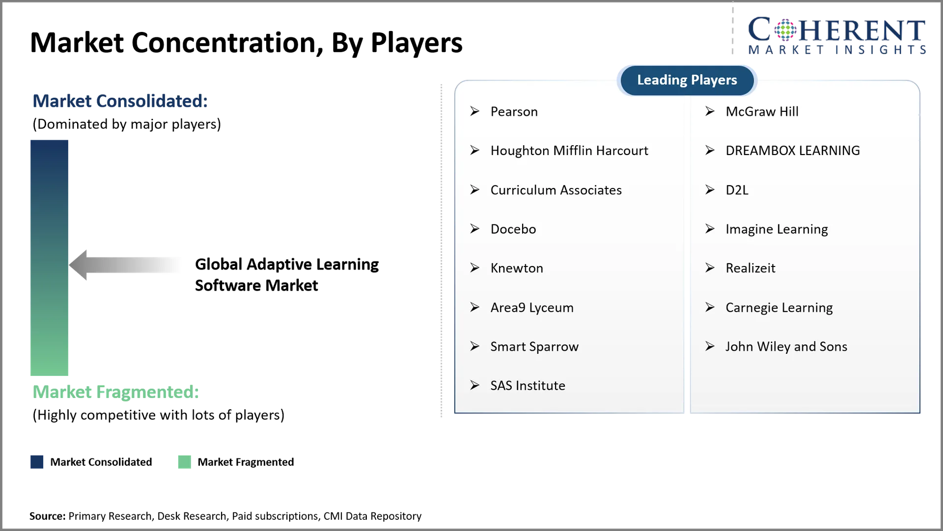Adaptive Learning Software Market Adaptive Learning Software Market Concentration By Players