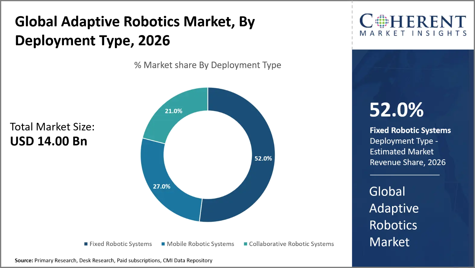 Adaptive Robotics Market Adaptive Robotics Market By Deployment Type