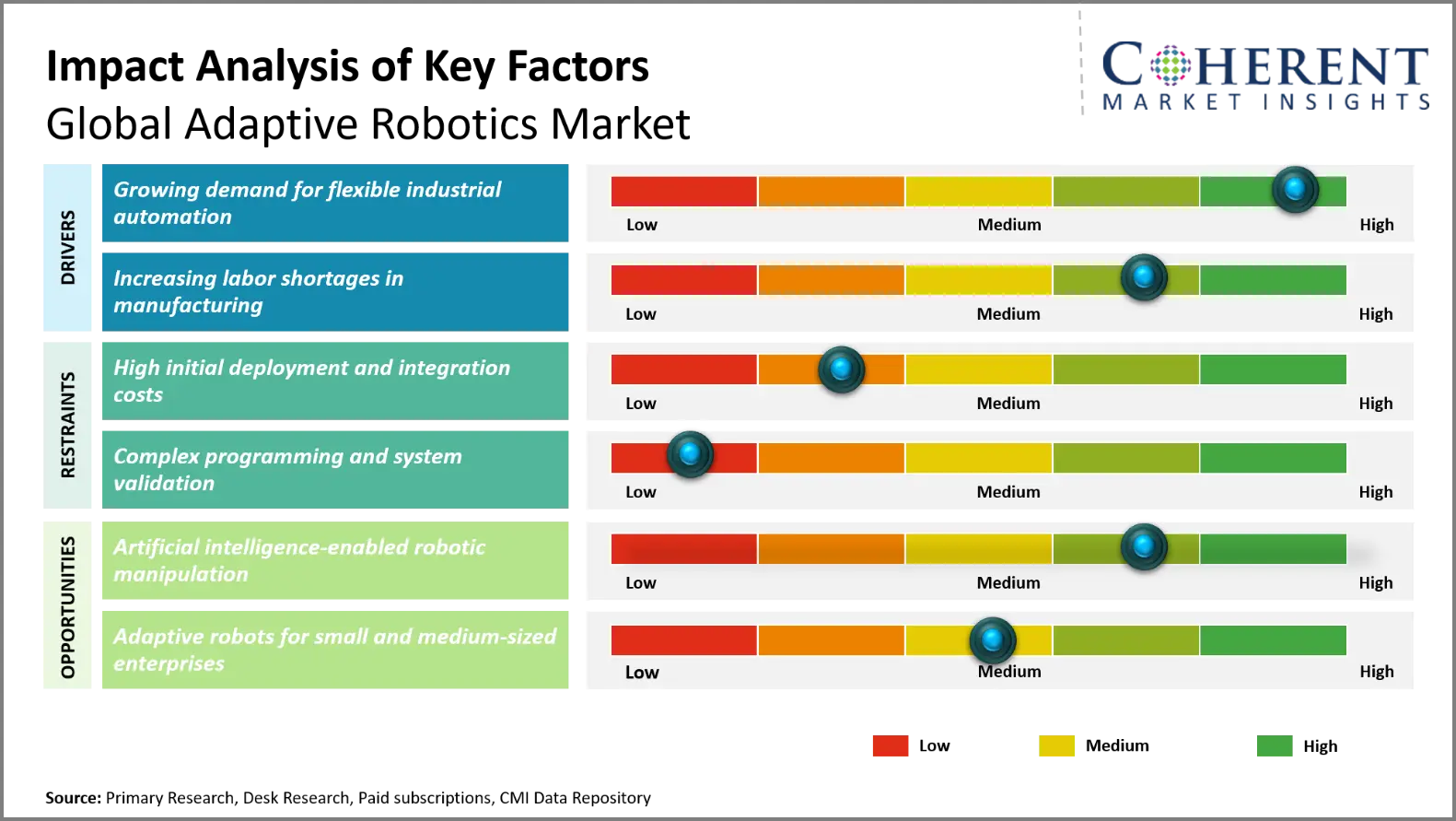 Adaptive Robotics Market Adaptive Robotics Market Key Factors
