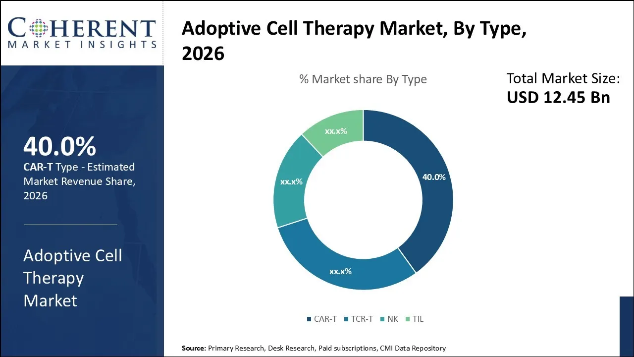 Adoptive Cell Therapy Market By Type