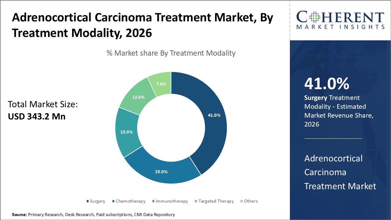 adrenocortical carcinoma treatment market by treatment modality
