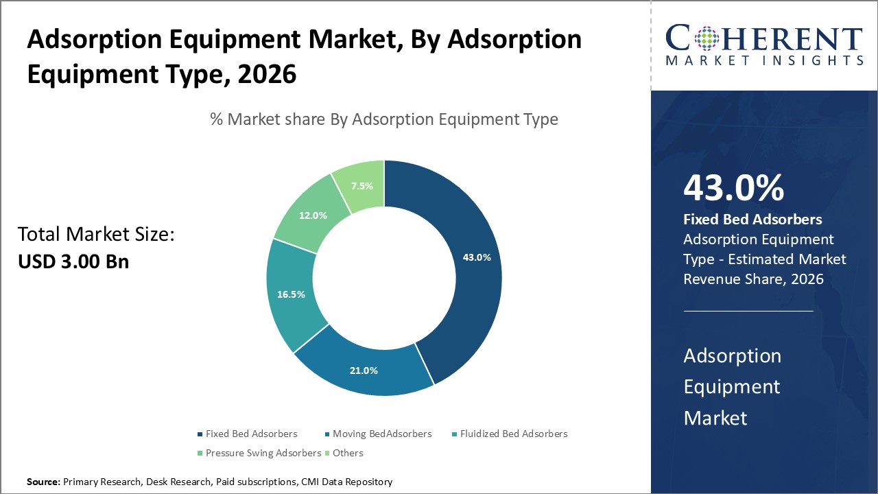adsorption equipment market by adsorption equipment type