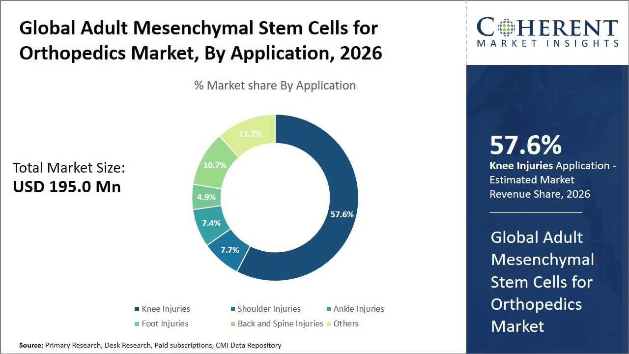 Adult Mesenchymal Stem Cells for Orthopedics Market By Application Adult Mesenchymal Stem Cells for Orthopedics Market By Application