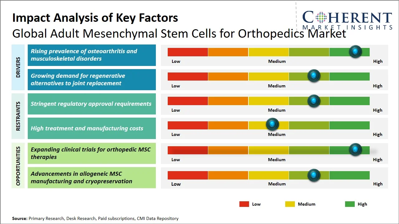 Adult Mesenchymal Stem Cells for Orthopedics Market Key Factors Adult Mesenchymal Stem Cells for Orthopedics Market Key Factors