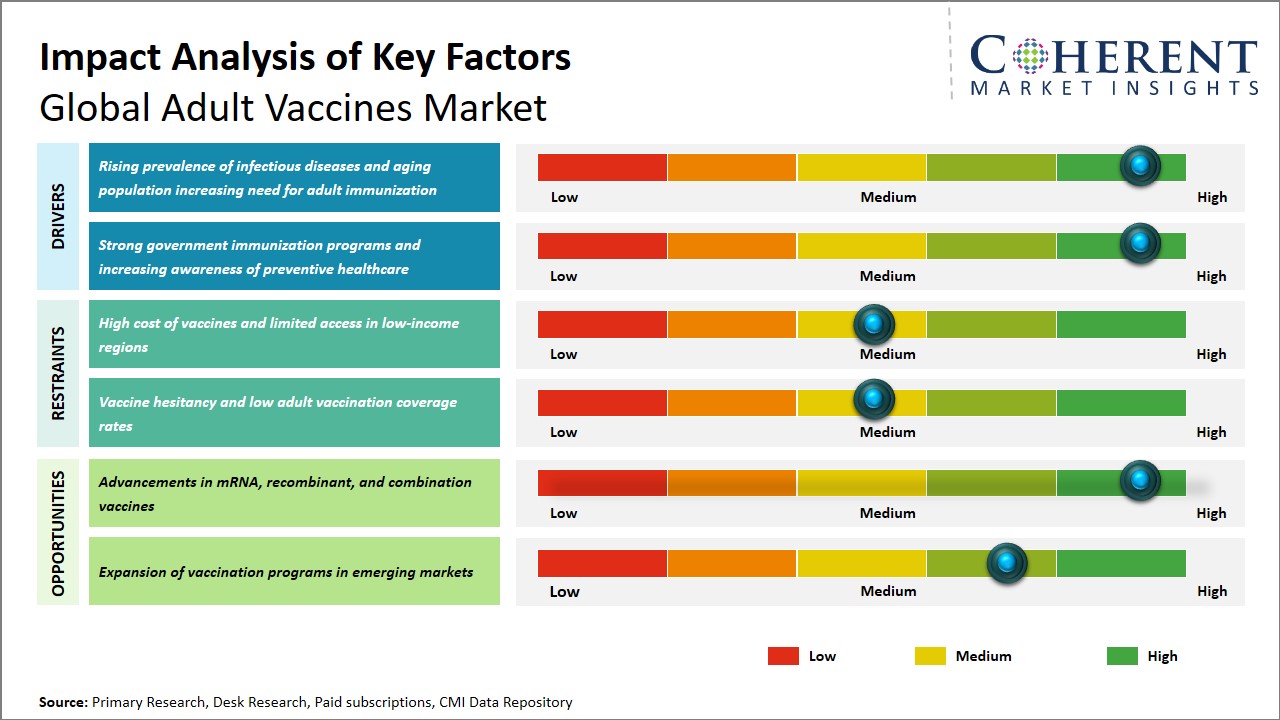 Adult Vaccines Market Key Factors