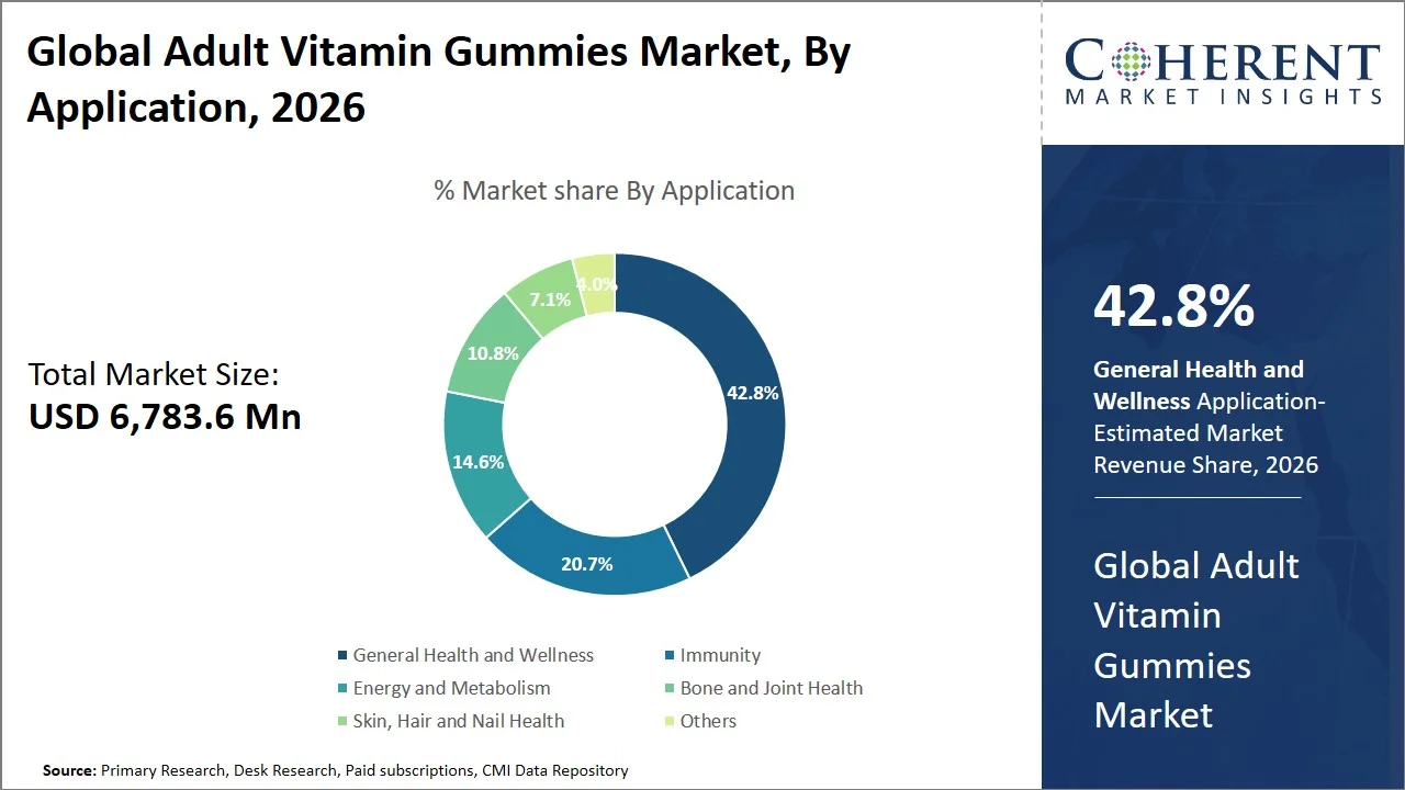 Adult Vitamin Gummies Market By Application Adult Vitamin Gummies Market By Application