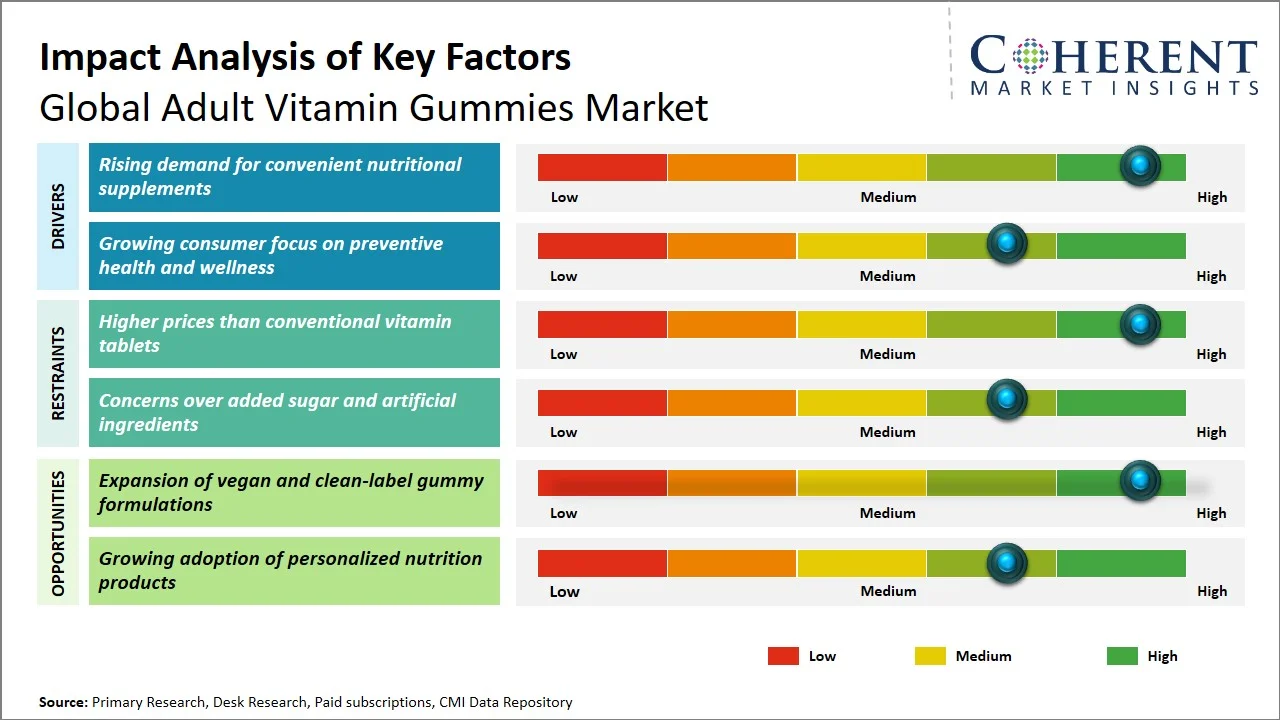 Adult Vitamin Gummies Market Key Factors Adult Vitamin Gummies Market Key Factors