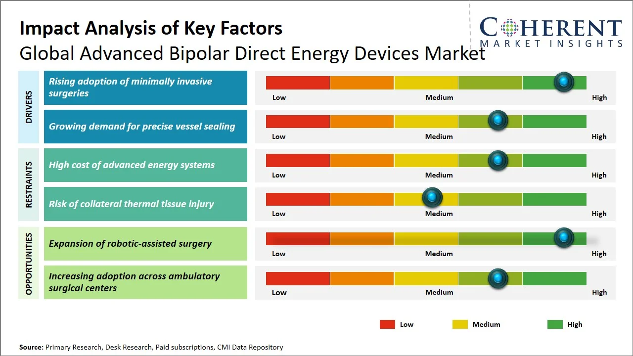 Advanced Bipolar Direct Energy Devices Market Key Factors