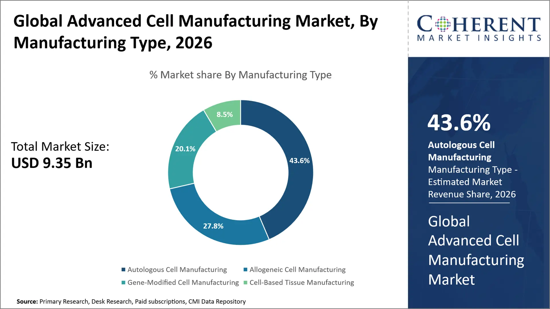 Advanced Cell Manufacturing Market By Manufacturing Type