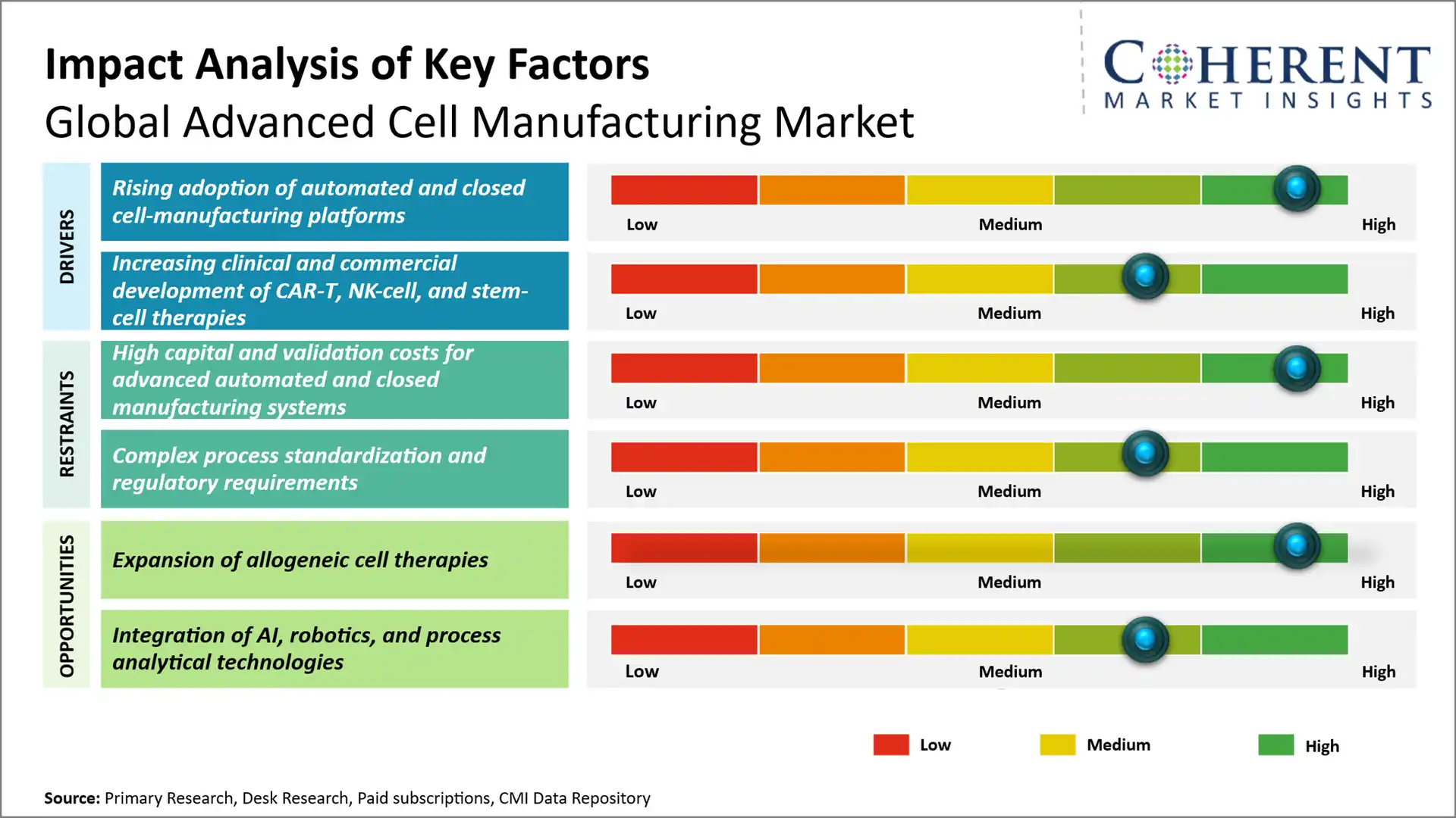 Advanced Cell Manufacturing Market Key Factors