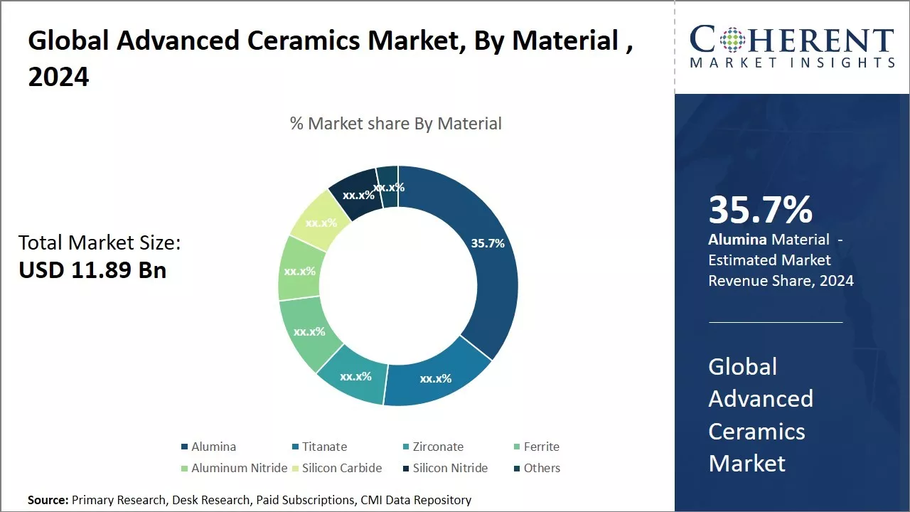 Advanced Ceramics Market By Material 