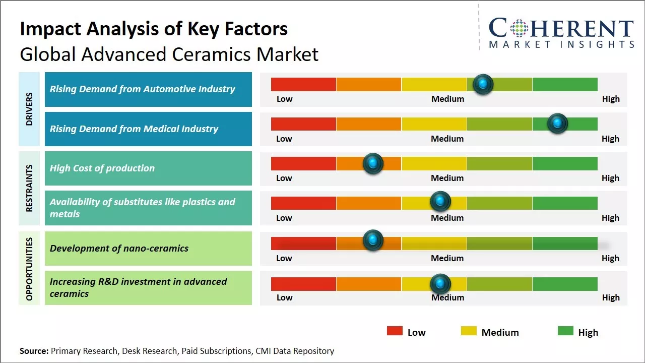 Advanced Ceramics Market Key Factors