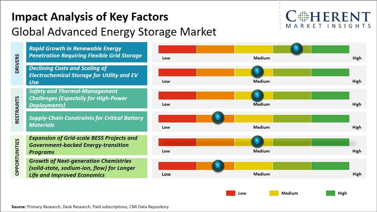 Advanced Energy Storage Market Key Factors