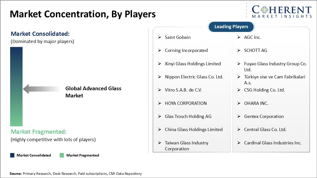 Advanced Glass Market Advanced Glass Market