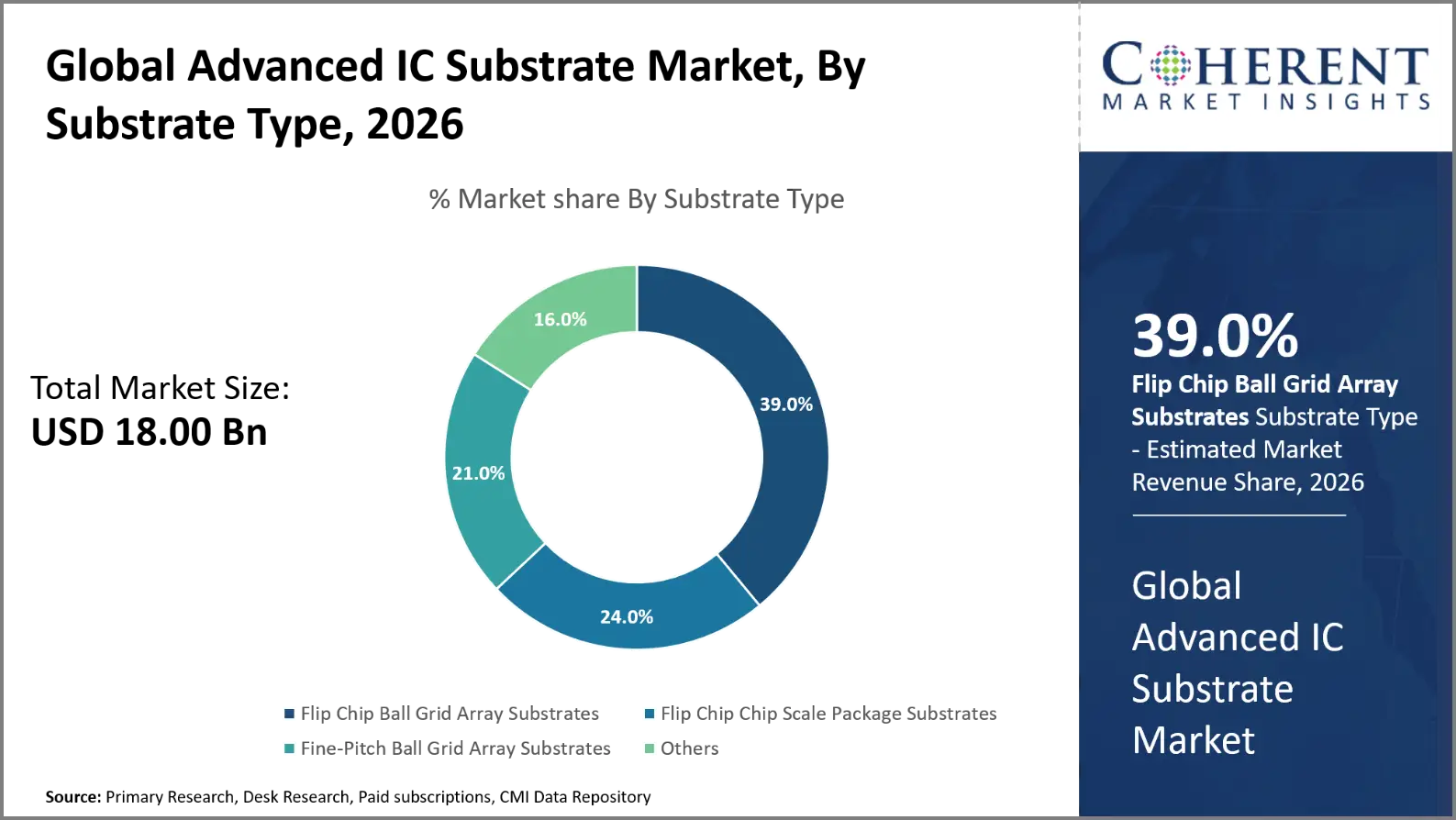 Advanced IC Substrate Market By Substrate Type