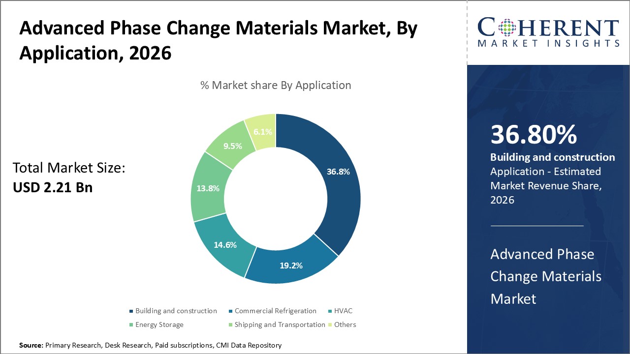 Advanced Phase Change Materials Market, By Application
