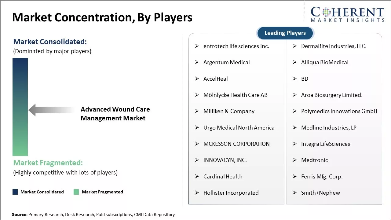 Advanced Wound Care Management Market Concentration By Players