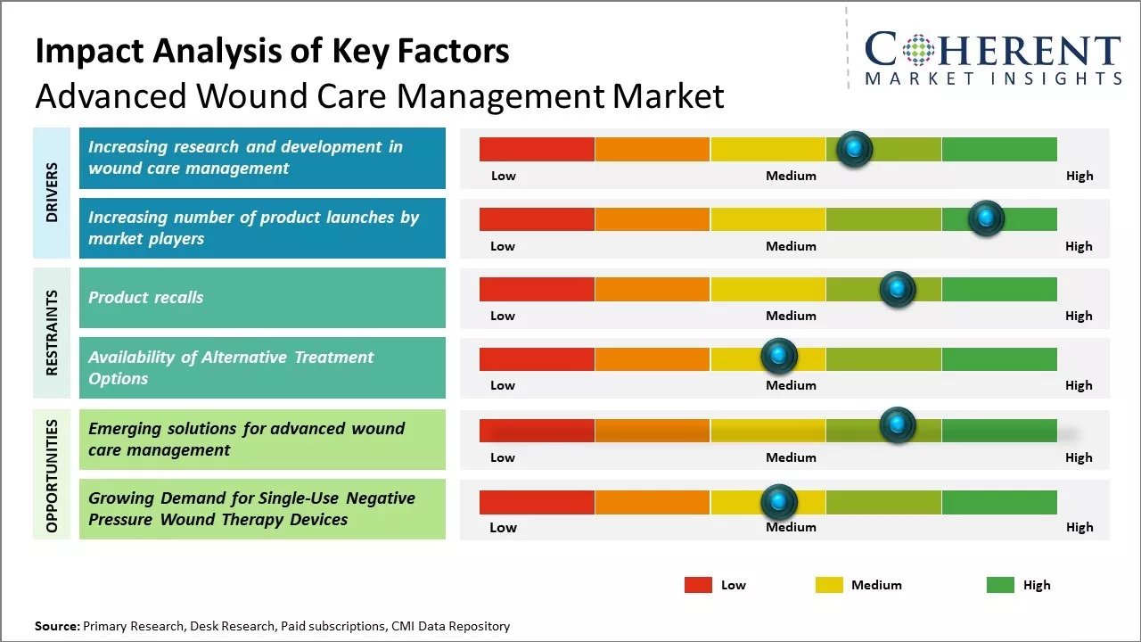 Advanced Wound Care Management Market Key Factors