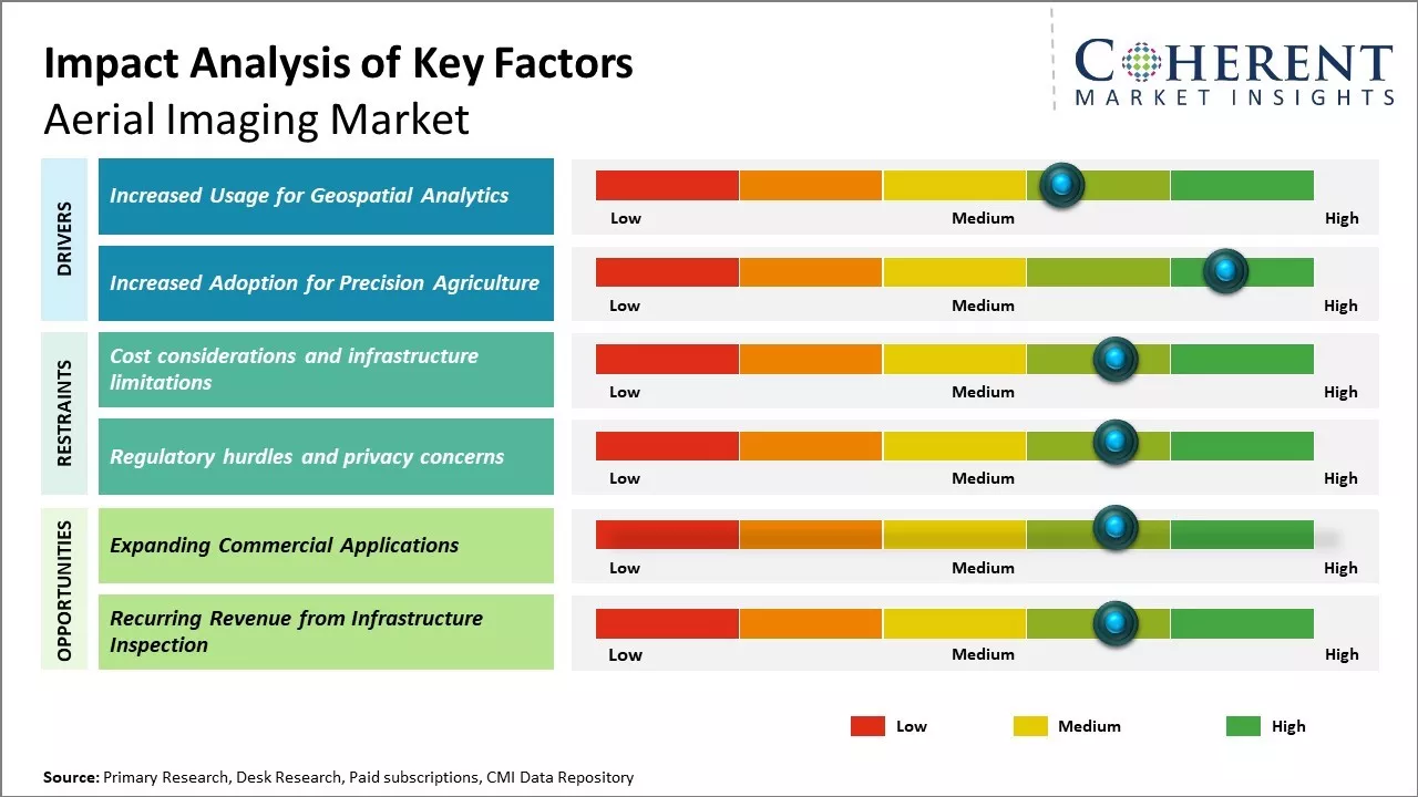 Aerial Imaging Market Key Factors