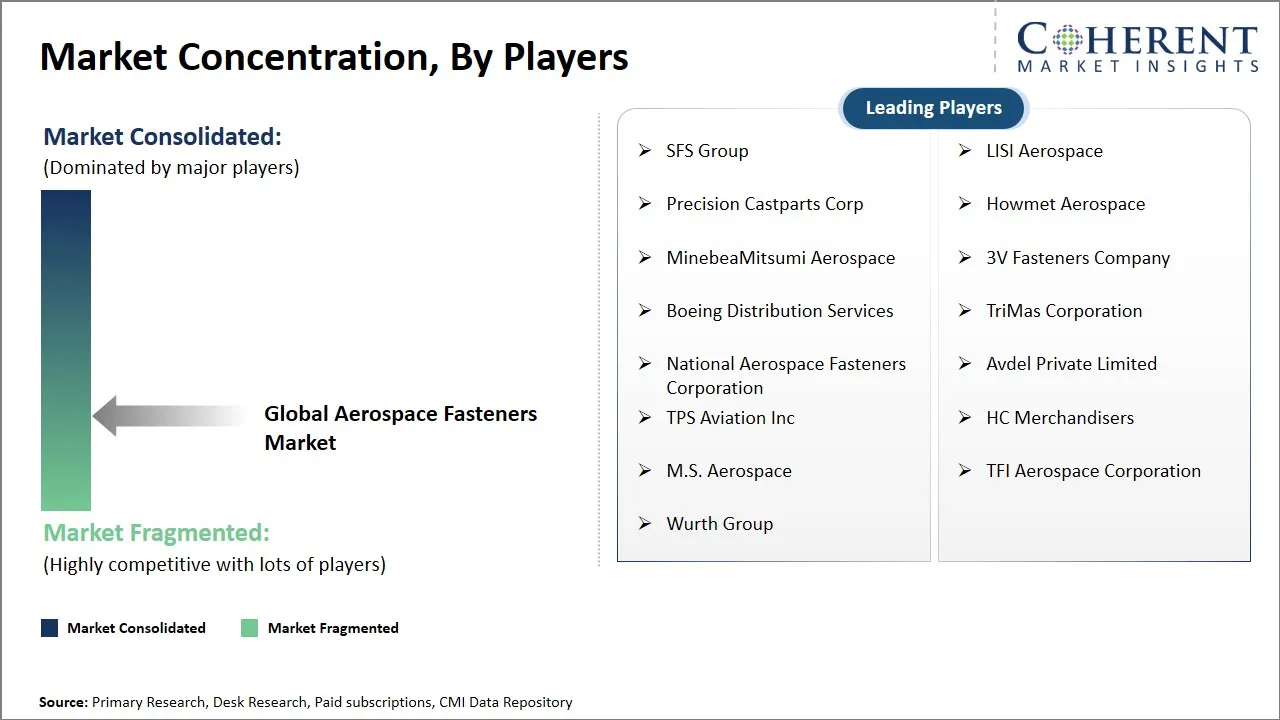 Aerospace Fasteners Market Concentration By Players