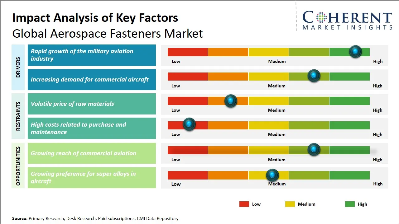 Aerospace Fasteners Market Key Factors