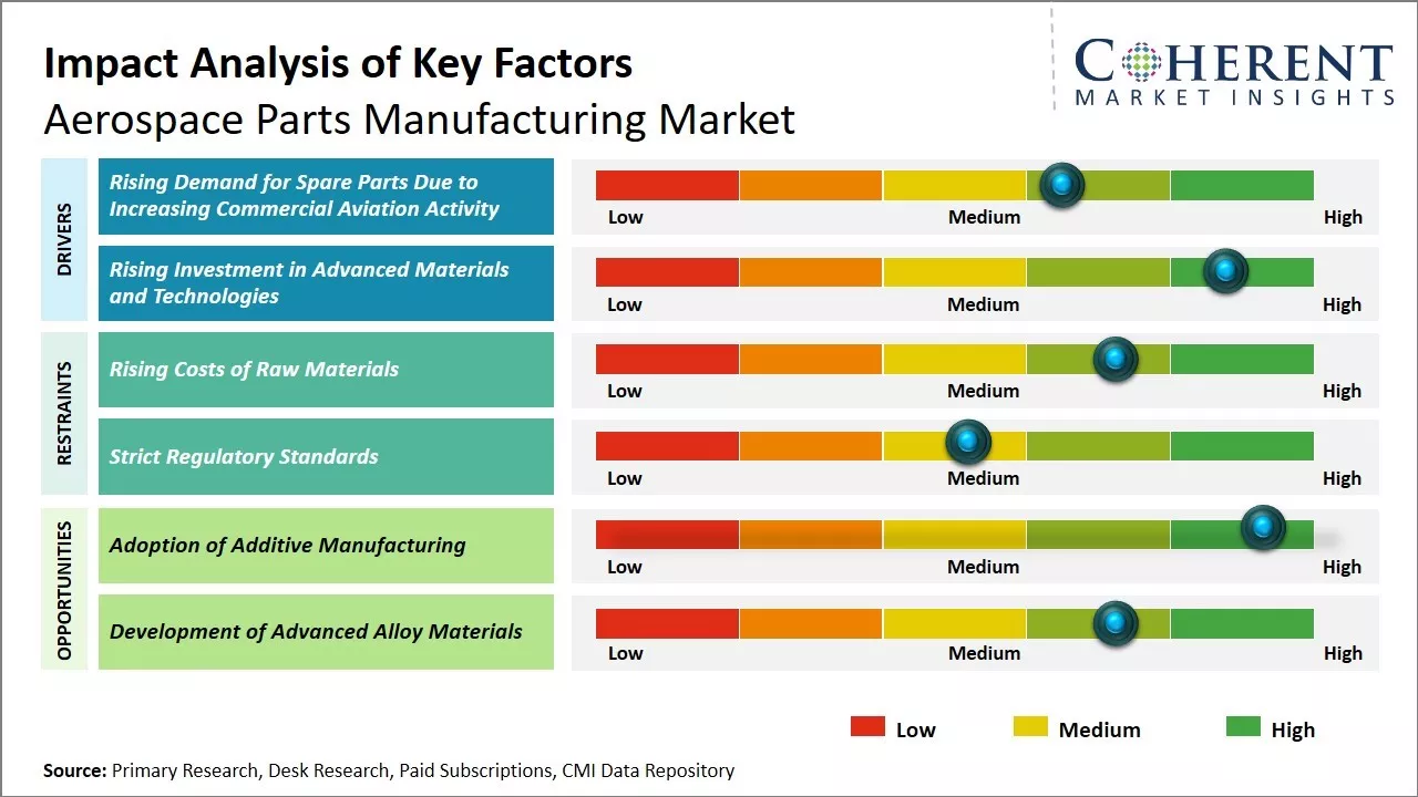 Aerospace Parts Manufacturing Market Key Factors