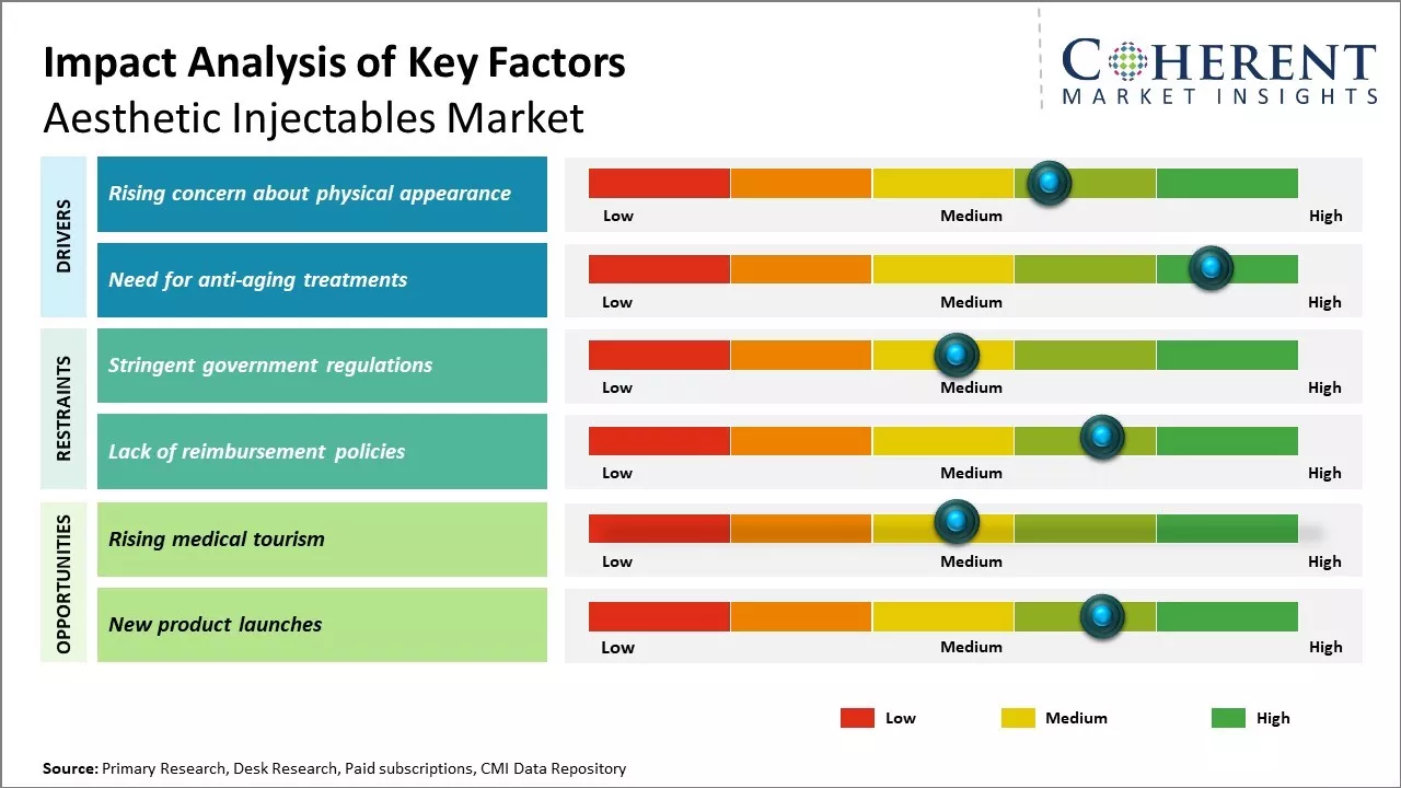 Aesthetic Injectables Market Key Factors
