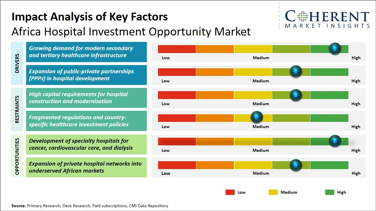 Africa Hospital Investment Opportunity Market Key Factors Africa Hospital Investment Opportunity Market Key Factors