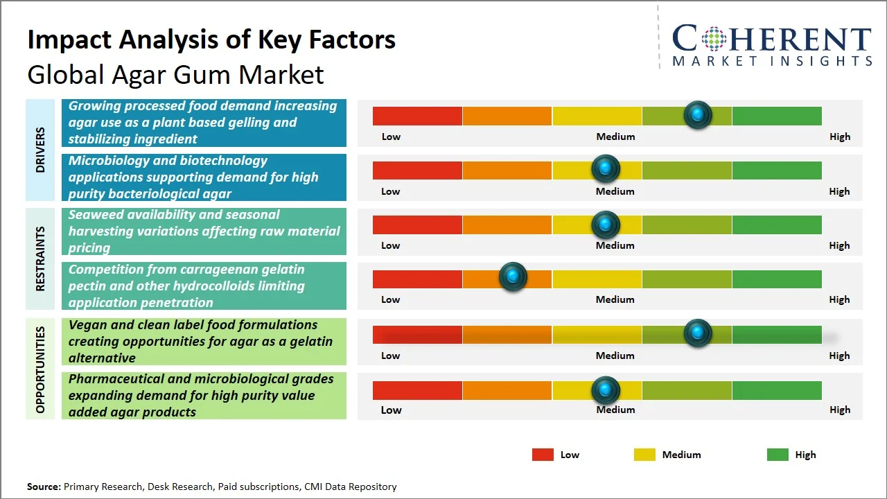 Agar Gum Market Key Factors