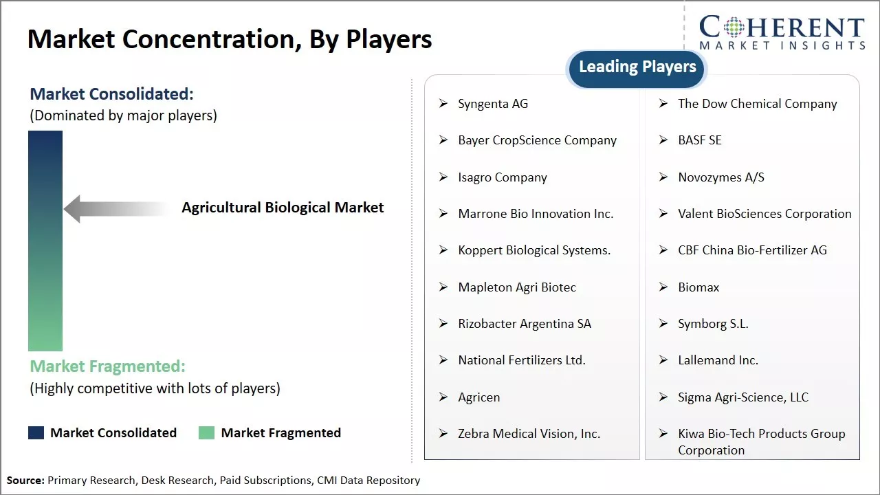 Agricultural Biological Market Concentration By Players