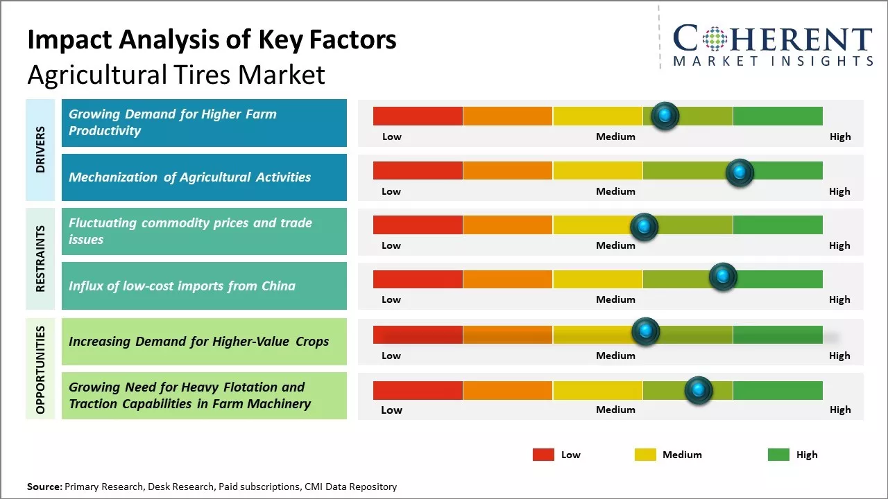 Agricultural Tires Market Key Factors