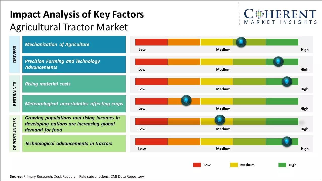 Agricultural Tractor Market Key Factors