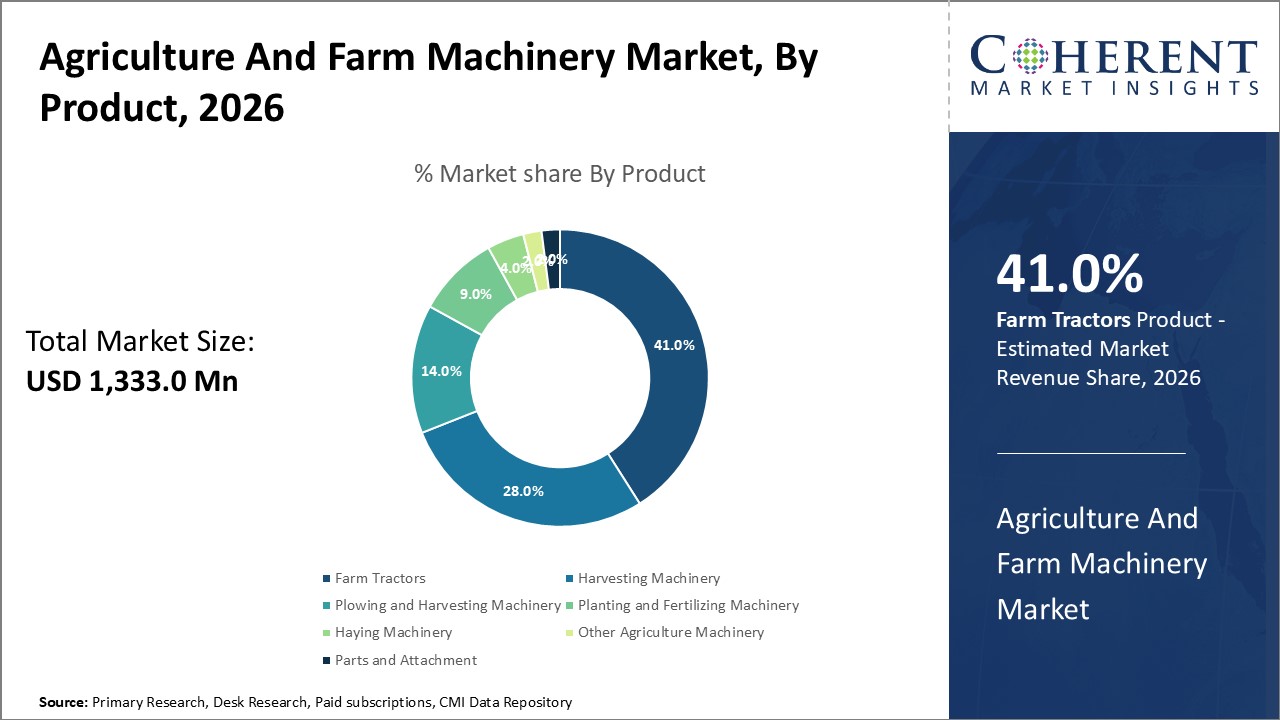 AGRICULTURE AND FARM MACHINERY MARKET