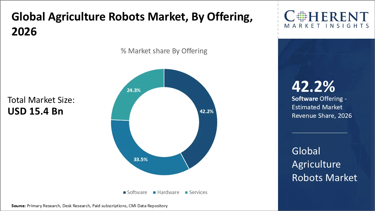 Agriculture Robots Market By Offering