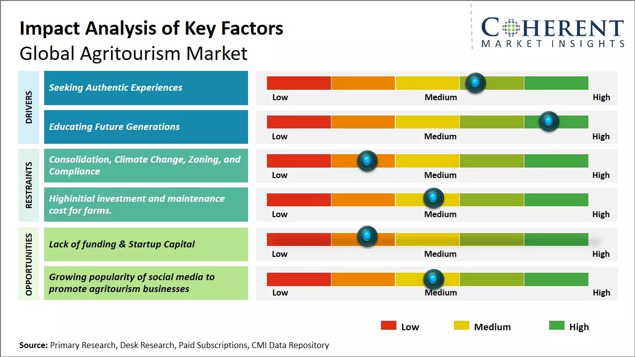 Agritourism Market Key Factors