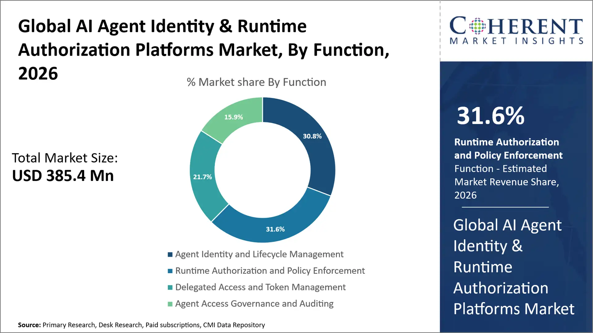 Ai Agent Identity Runtime Authorization Platforms Market By Function 1a81 Ai Agent Identity Runtime Authorization Platforms Market By Function 1a81