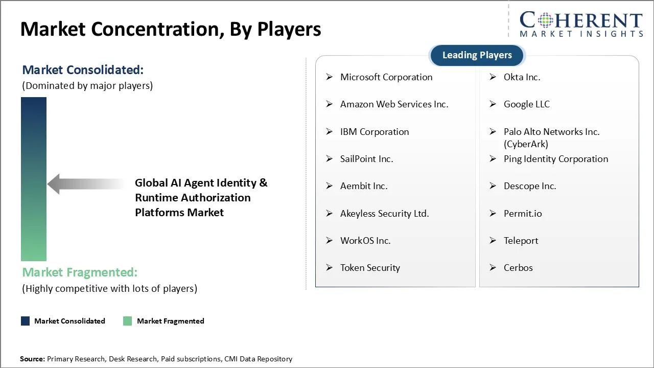 Ai Agent Identity Runtime Authorization Platforms Market Concentration By Players 306c Ai Agent Identity Runtime Authorization Platforms Market Concentration By Players 306c