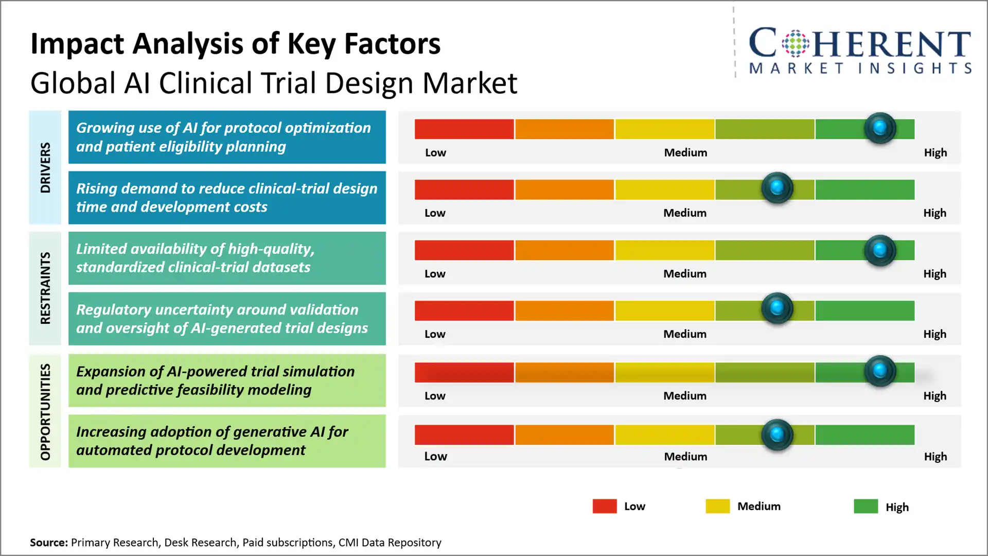 AI Clinical Trial Design Market AI Clinical Trial Design Market