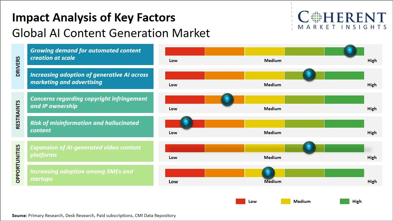 AI Content Generation Market Key Factors