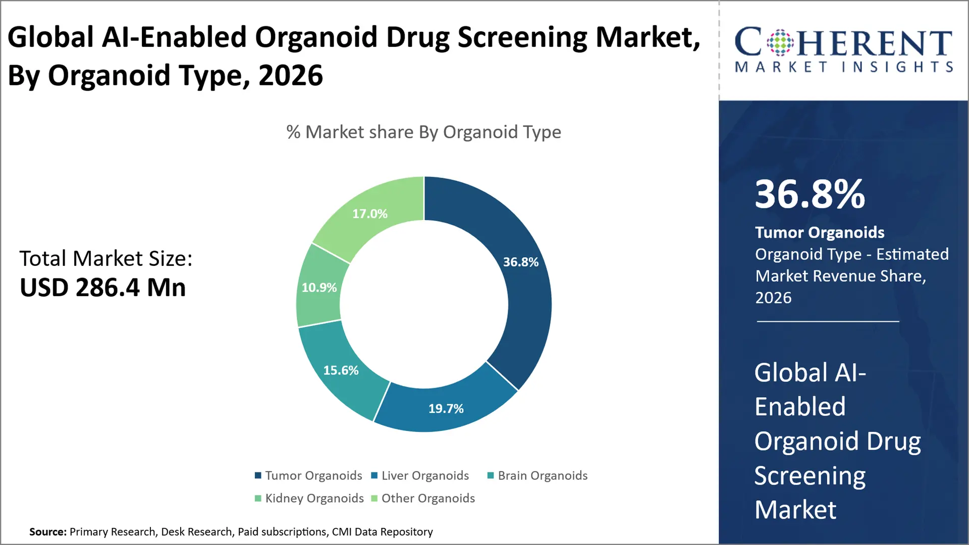AI-Enabled Organoid Drug Screening Market AI-Enabled Organoid Drug Screening Market By Organoid Type