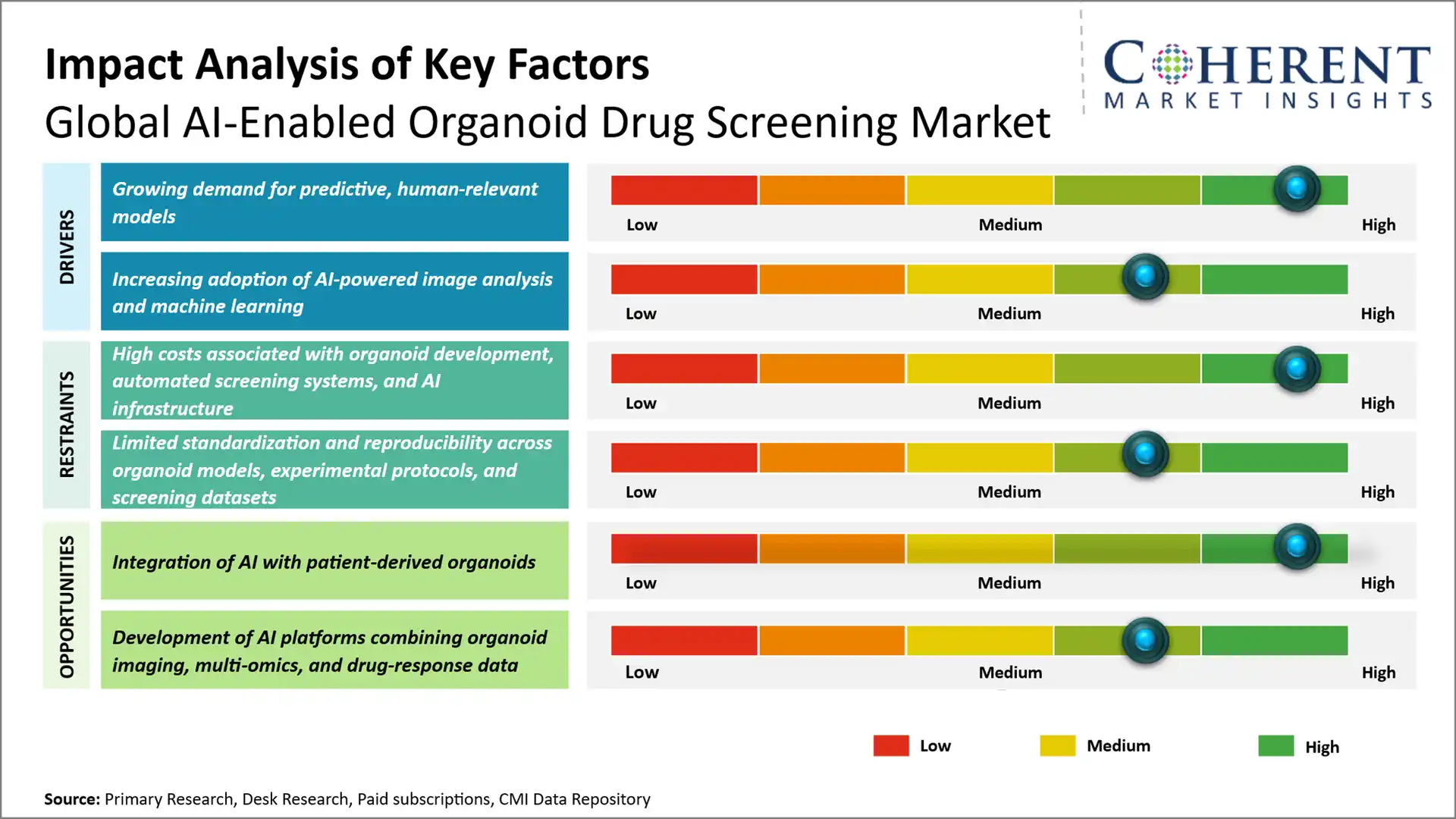 AI-Enabled Organoid Drug Screening Market AI-Enabled Organoid Drug Screening Market Key Factors