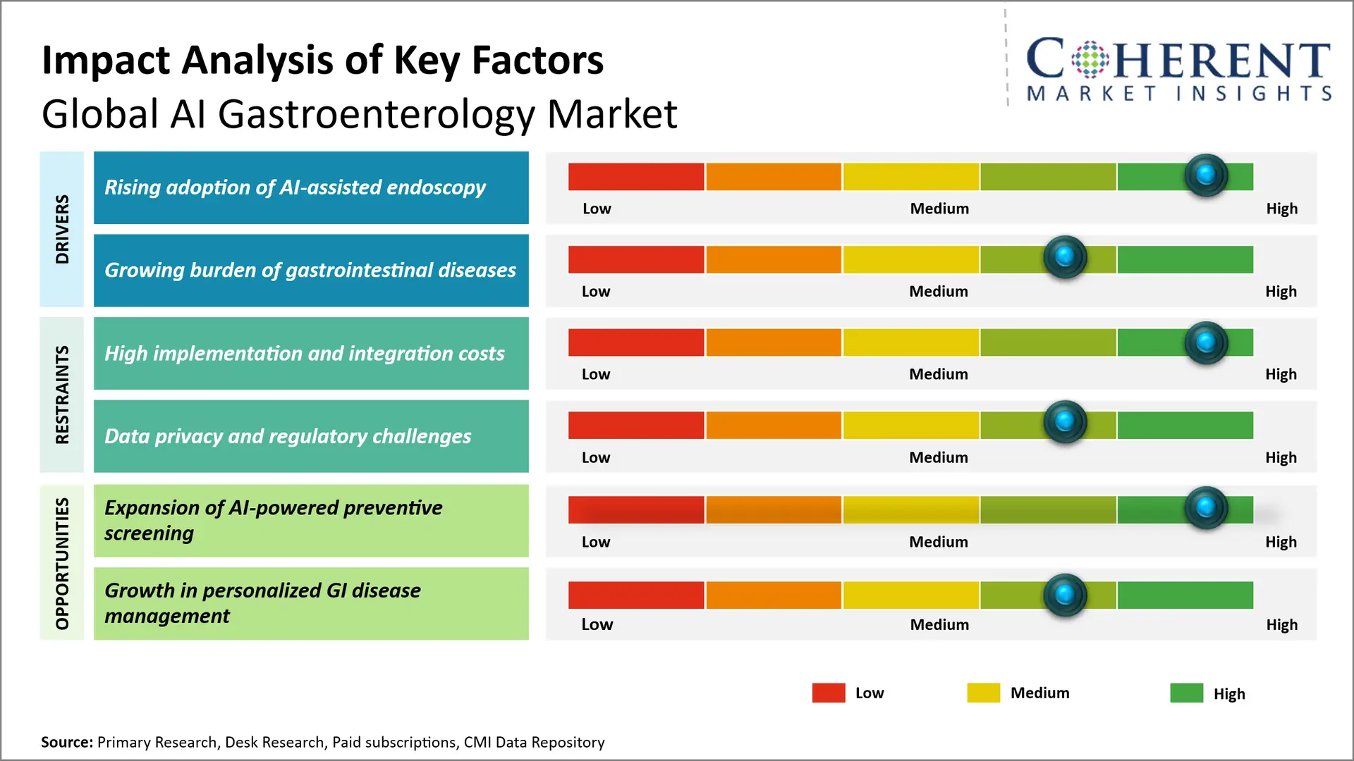 AI Gastroenterology Market AI Gastroenterology Market Key Factors