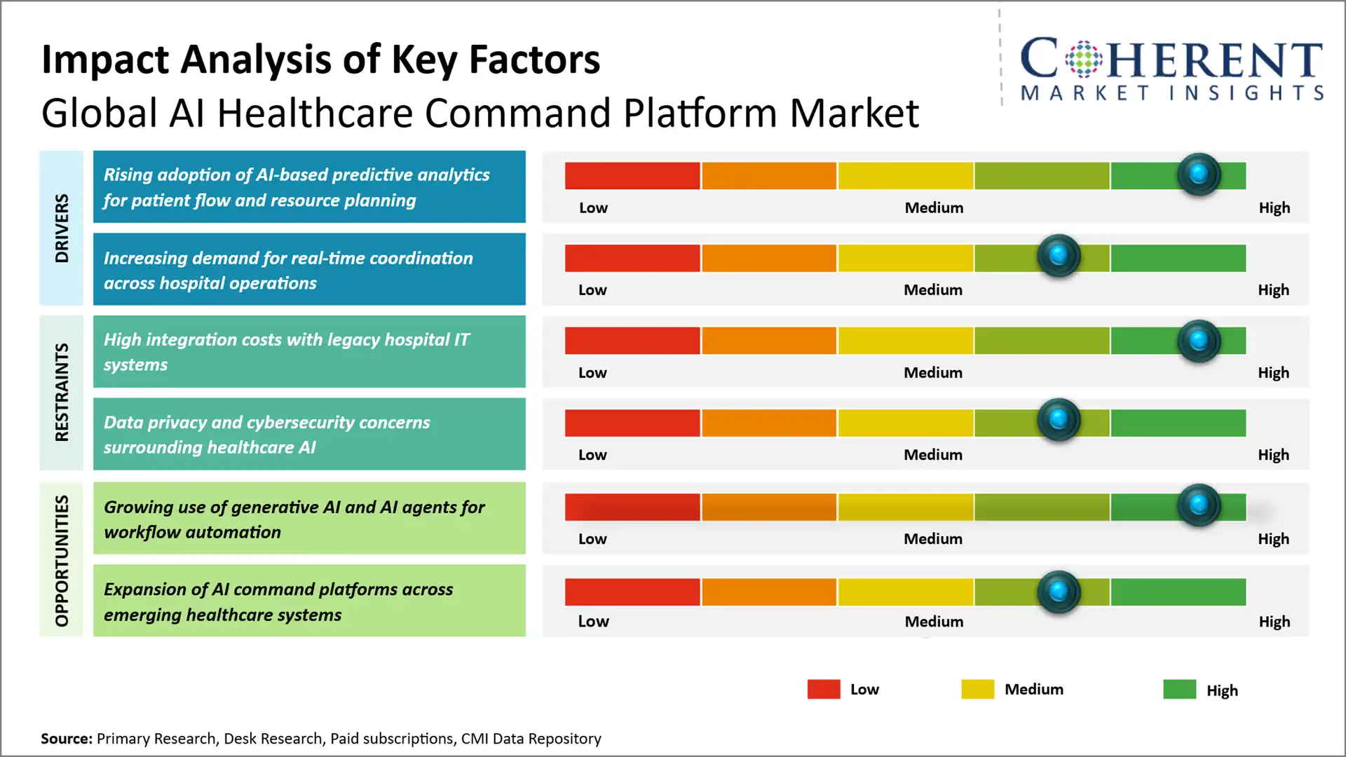 AI Healthcare Command Platform Market AI Healthcare Command Platform Market