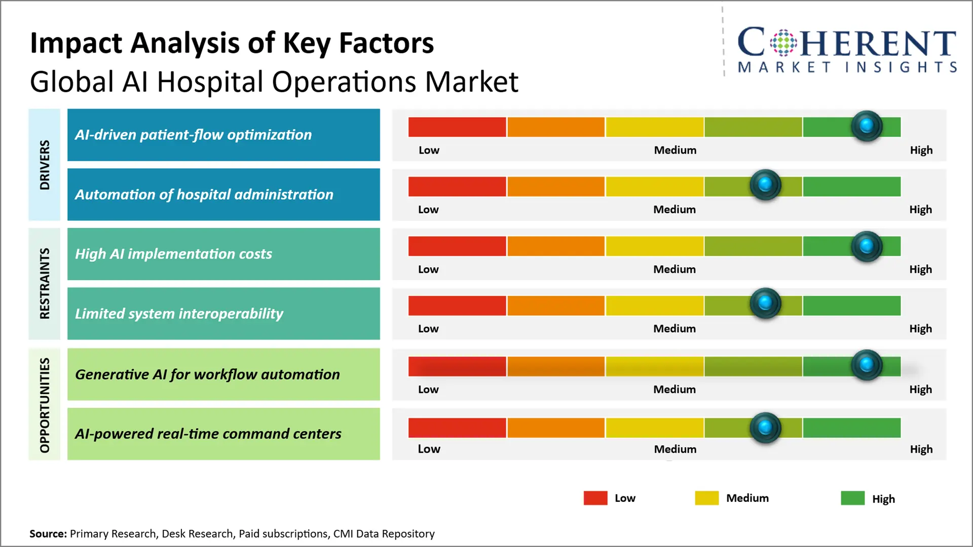 AI Hospital Operations Market AI Hospital Operations Market