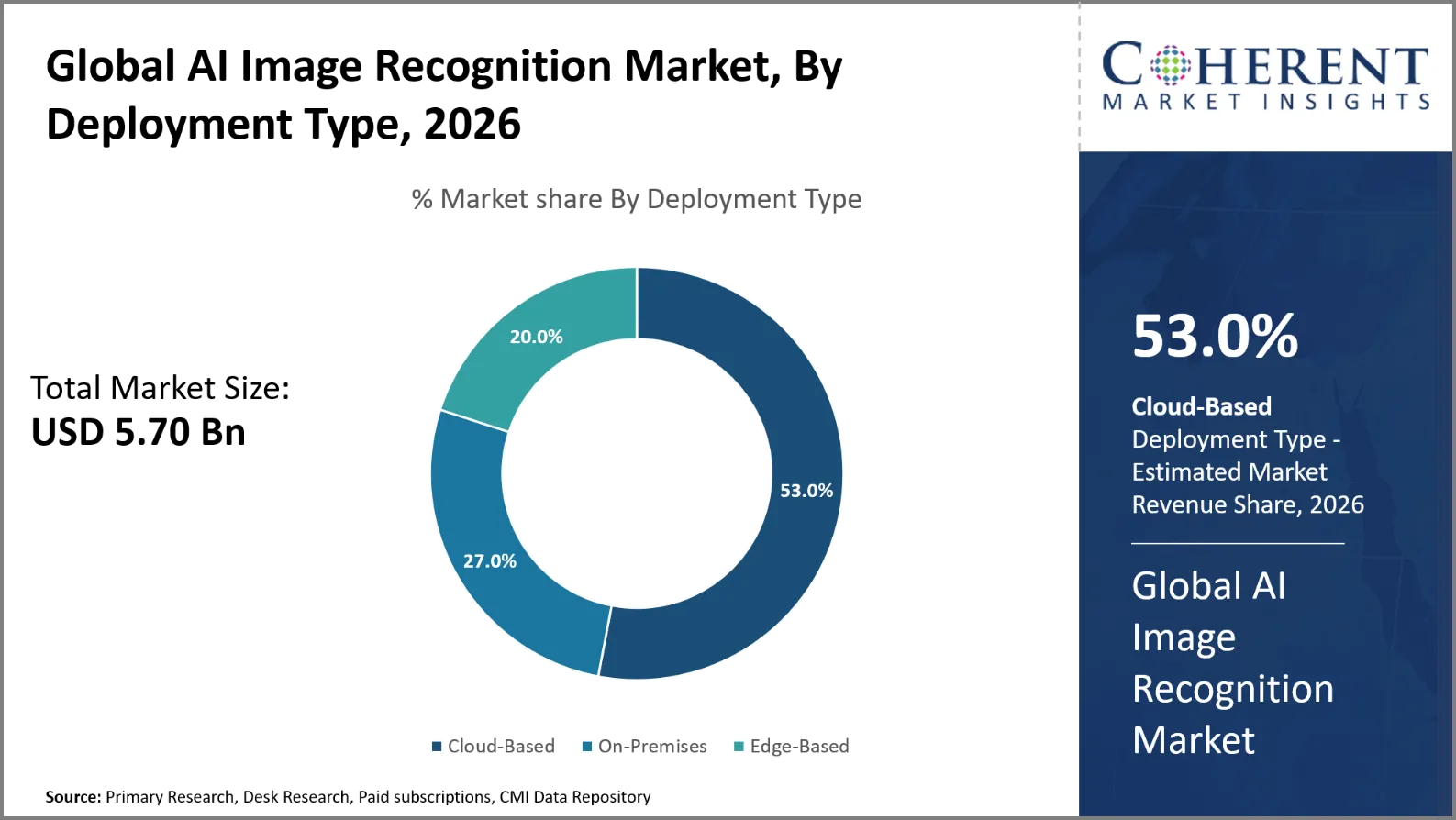 AI Image Recognition Market AI Image Recognition Market By Deployment Type