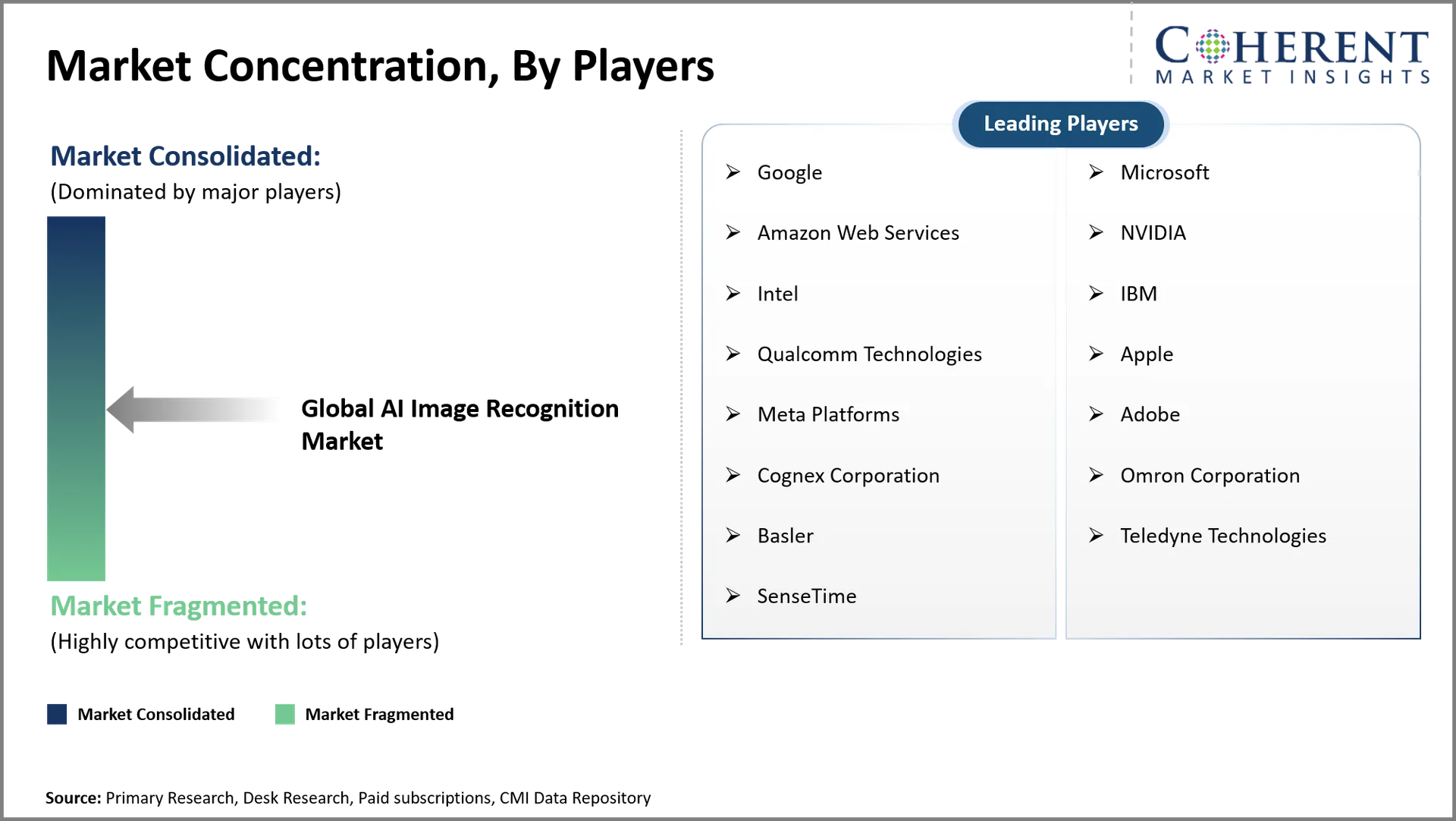 AI Image Recognition Market AI Image Recognition Market Concentration By Players