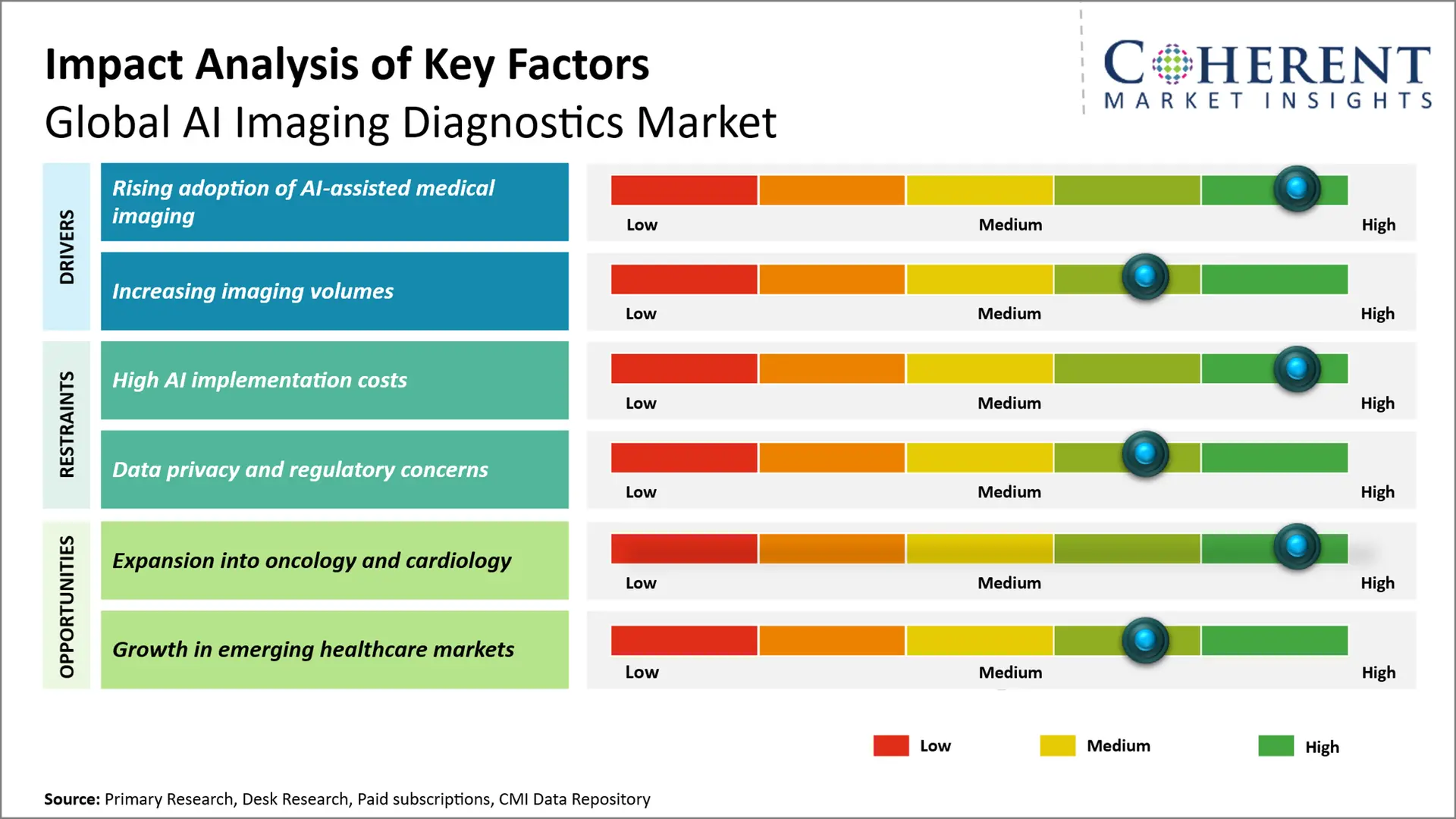 AI Imaging Diagnostics Market Key Factors